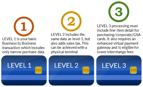 what-is-level-3-processing