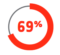 Credit card fraud prevention techniques 69 percent data breach